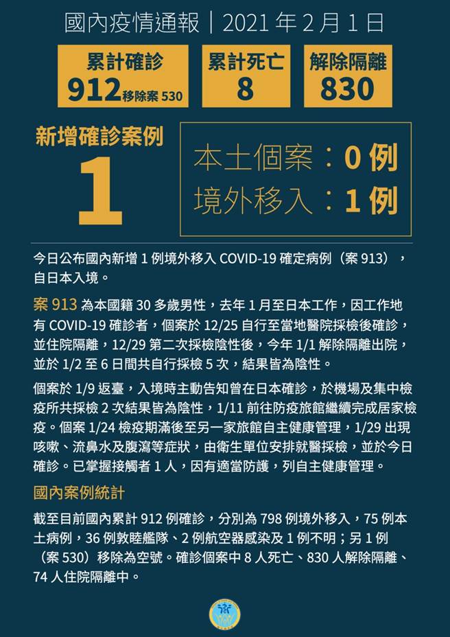 案913曾在日本确诊，9採阴后竟再度于台湾确诊。网友直呼「这病毒会不会太可怕？」（图/卫生福利部提供）