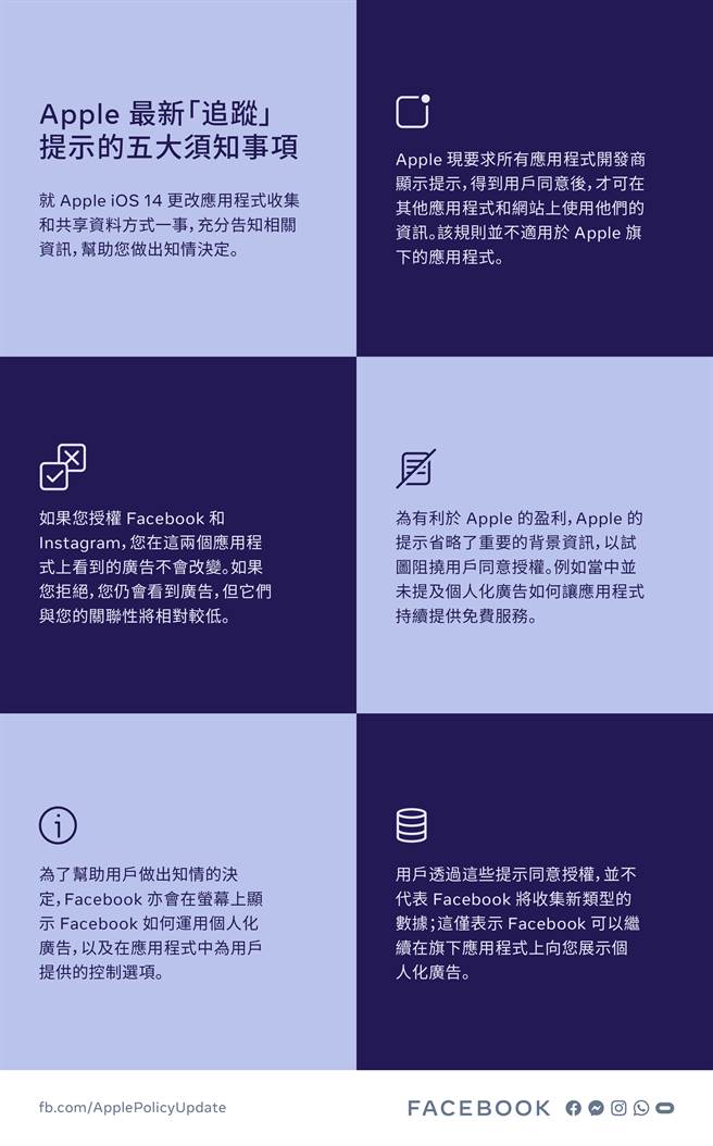 Facebook指出Apple 最新「追踪」提示的五大须知事项。（Facebook提供／黄慧雯台北传真）