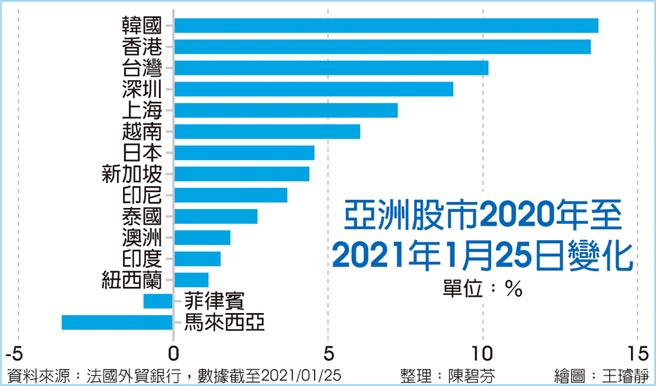 亚洲股市2020年至2021年1月25日变化