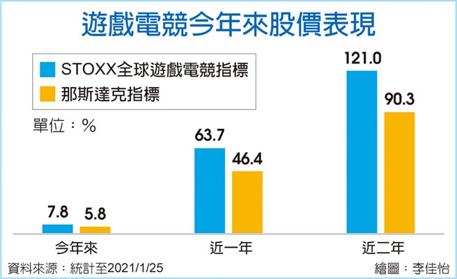 游戏电竞今年来股价表现