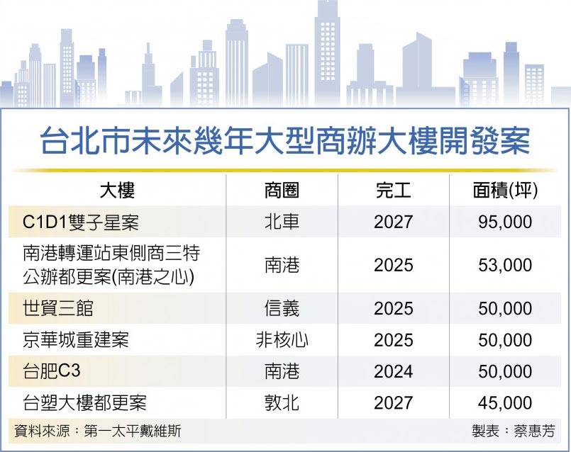 台北市未來幾年大型商辦大樓開發案