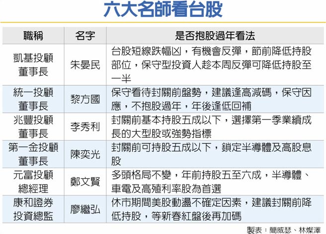 六大名师看台股