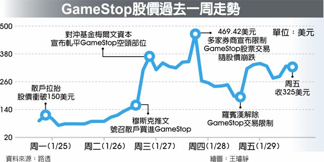 GameStop股价过去一周走势
