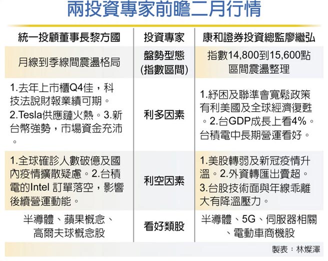 两投资专家前瞻二月行情