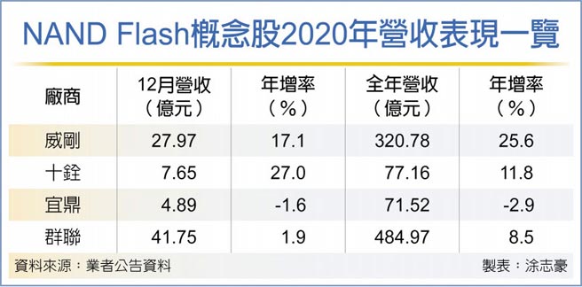 NAND Flash概念股2020年营收表现一览