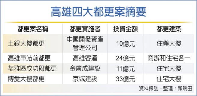 高雄四大都更案摘要