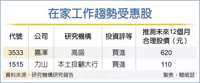 在家工作趋势受惠股