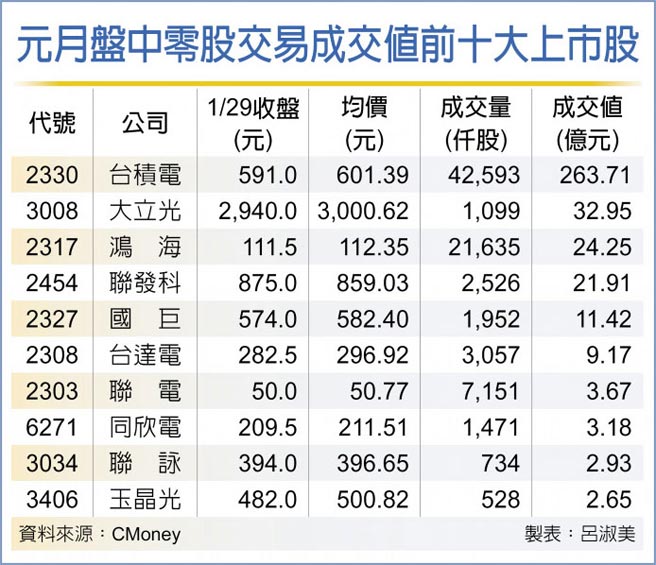 元月盘中零股交易成交值前十大上市股