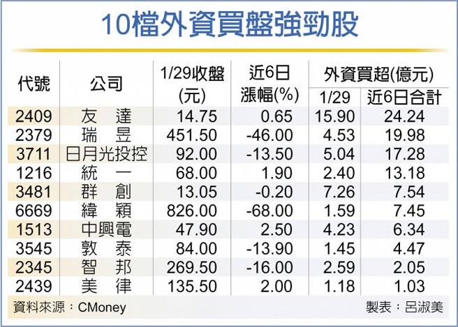 10檔外资买盘强劲股