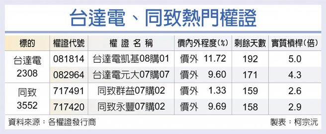 台达电、同致热门权证