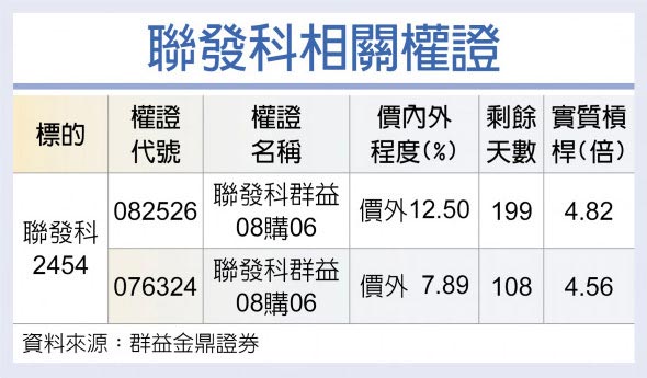 聯發科相關權證
