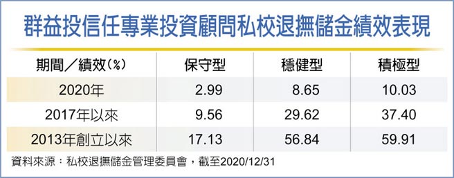群益投信任专业投资顾问私校退抚储金绩效表现