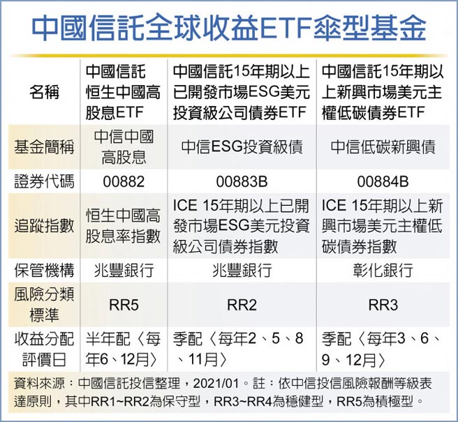 中国信托全球收益ETF伞型基金