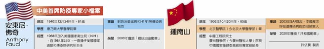 中美首席防疫专家小檔案
