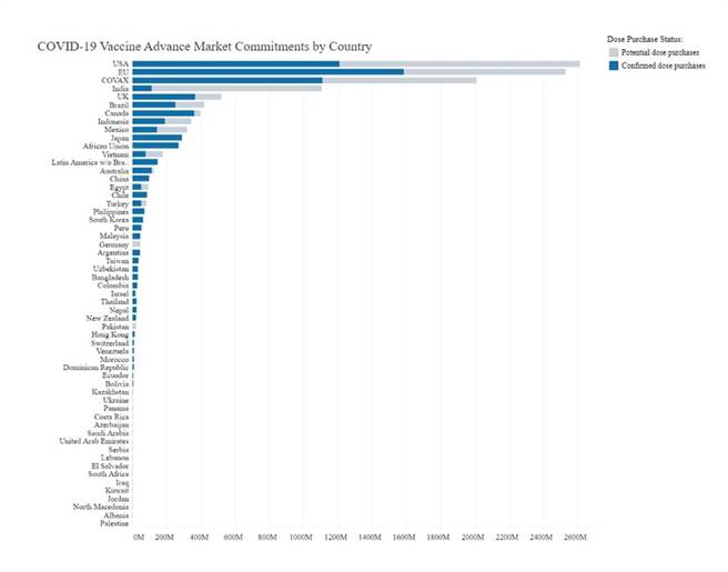 世界各國疫苗預購數量一覽。(圖片來源／美國杜克大學全球健康創新中心、康健雜誌提供）