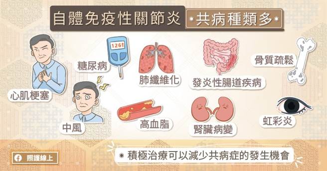 自体免疫性关节炎的共病种类多。(图/照护线上提供)