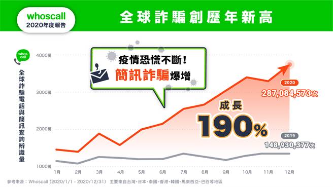 Whoscall  2020年回顾，发现全球诈骗数量创新高。（Whoscall 提供／黄慧雯台北传真）