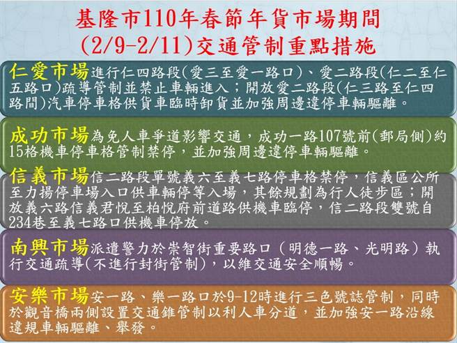 基隆市警察局为便利民眾採购年货，规画自2月9日起至11日止，于5大传统市场实施交通管制。（基隆市警局提供／陈彩玲基隆传真）