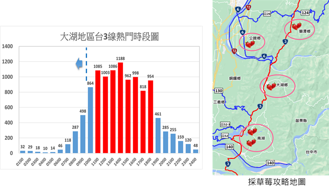 过年来大湖採草莓，公路总局统计歷年交通量绘制热门时段图，提供民眾参考。（公路总局提供／巫静婷苗栗传真）