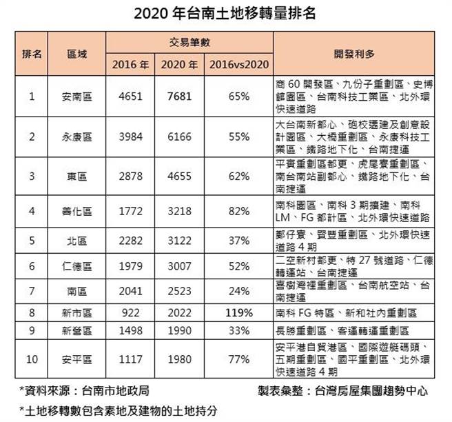 2020年台南各区土地移转摘要。图／台湾房屋提供
