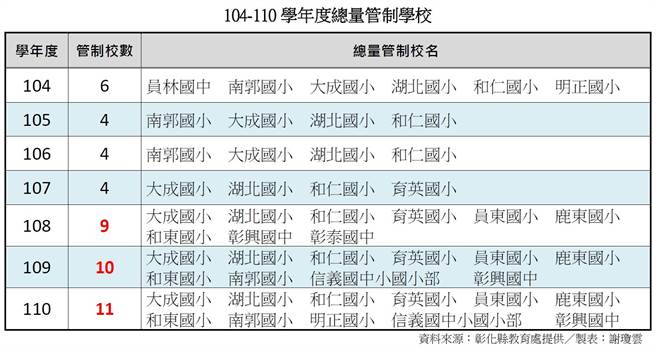彰化县近年中小学总量管制学校名单，近3年管制校数屡创新高。（谢琼云制表）