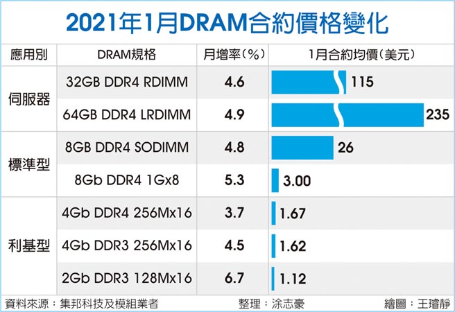 2021年1月DRAM合约价格变化