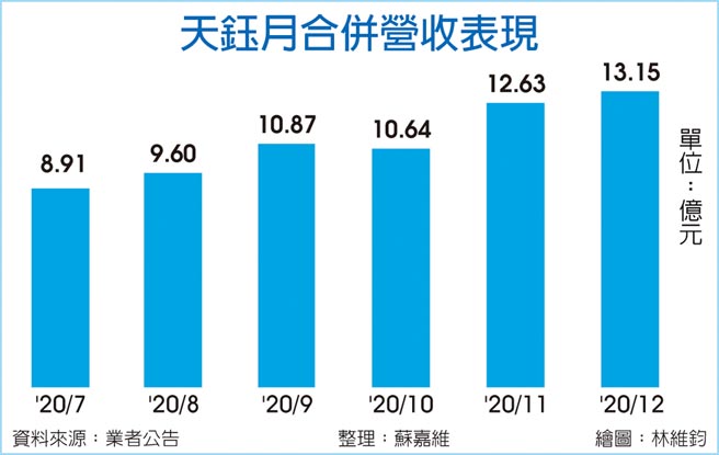 天钰月合併营收表现