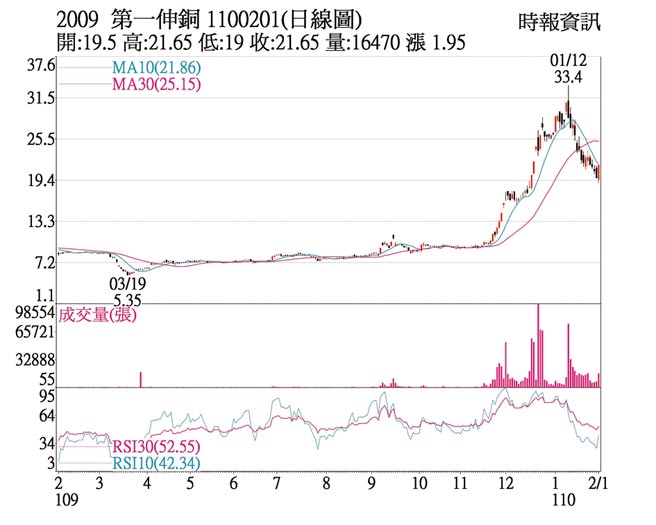 第一伸铜日线图