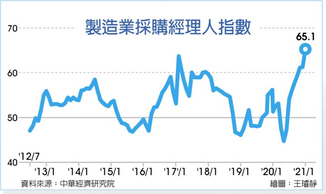 制造业採购经理人指数