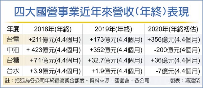 四大国营事业近年来营收(年终)表现
