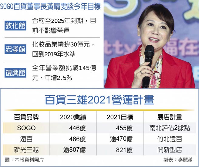 SOGO百货董事长黄晴雯谈今年目标百货三雄2021营运计画