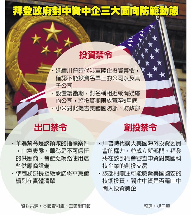 拜登政府对中资中企三大面向防范动态