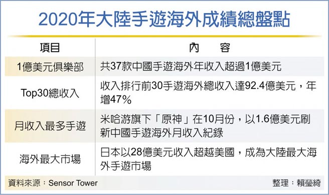 2020年大陆手游海外成绩总盘点