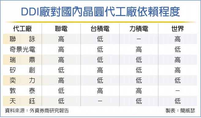 DDI厂对国内晶圆代工厂依赖程度