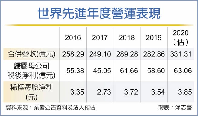 世界先进年度营运表现