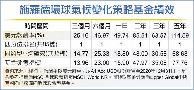 施罗德环球气候变化策略基金绩效