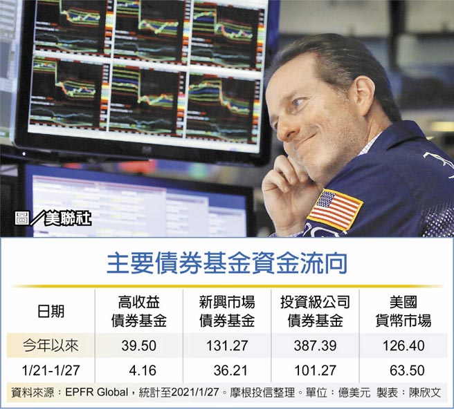 主要债券基金资金流向