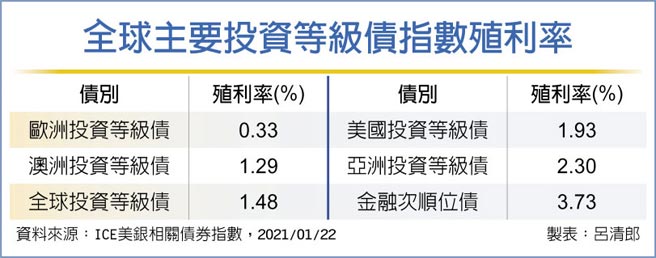 全球主要投资等级债指数殖利率