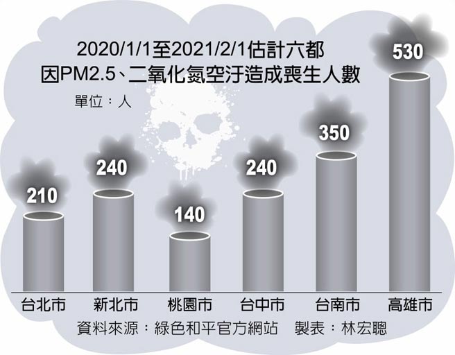 2020/1/1至2021/2/1估計六都因PM2.5、二氧化氮空汙造成喪生人數