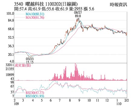 熱門股 曜越營運樂觀價量齊揚 證券 權證 工商時報