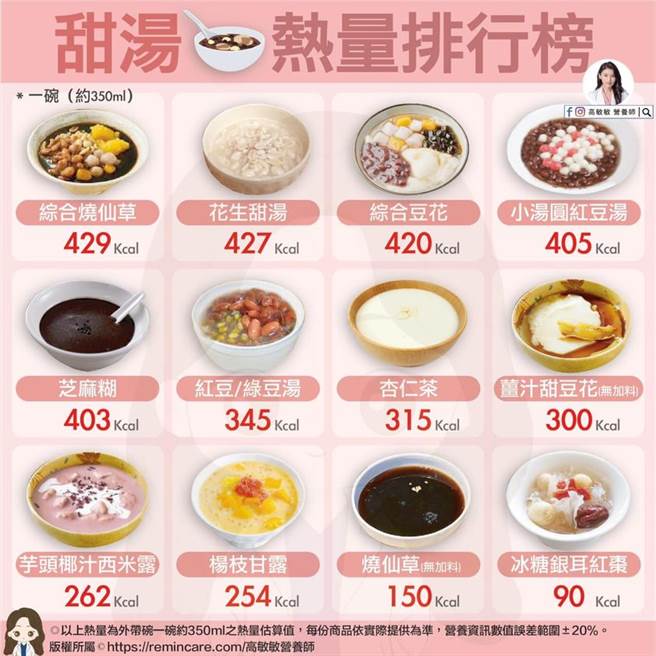 营养师分析12款常见甜汤的热量，其中冠军竟是烧仙草。（高敏敏提供）