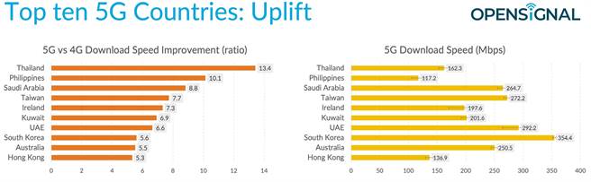 Opensigna最新「全球5G用户体验报告」中，台湾5G与4G的平均网速差距达7.7倍，荣登「5G与4G下载网速差距体验」全球第四名。（远传提供／黄慧雯台北传真）
