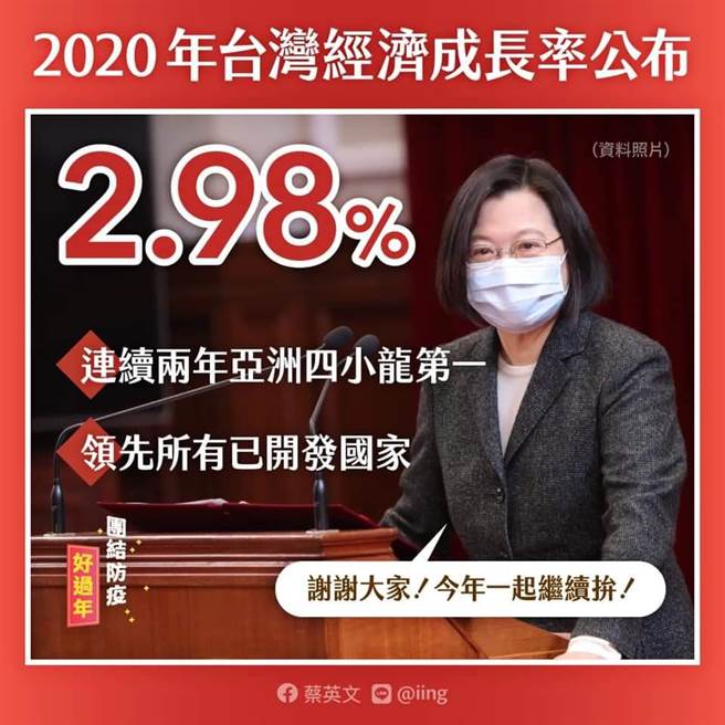 儘管疫情仍在持續，不過蔡英文總統今天表示，台灣經濟逆勢成長，2020年成長率2.98％，不僅連續兩年亞洲四小龍第一，也領先全球所有的已開發國家，她感謝大家共同守住疫情防線，也確保了台灣經濟的元氣。（取自蔡英文臉書）
