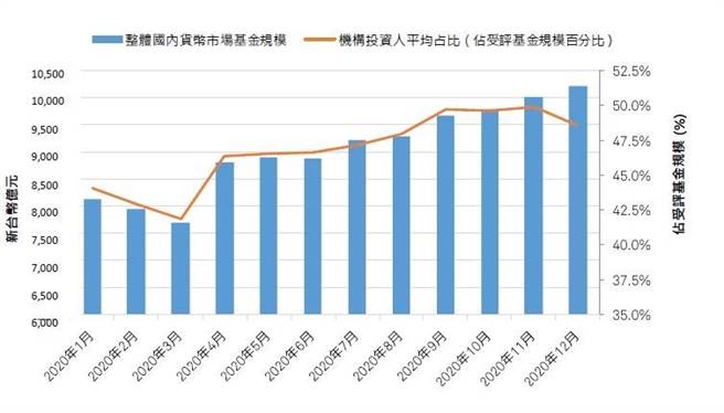 台湾货币市场基金近年规模变动。资料来源／中华信评