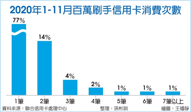 2020年1-11月百万刷手信用卡消费次数