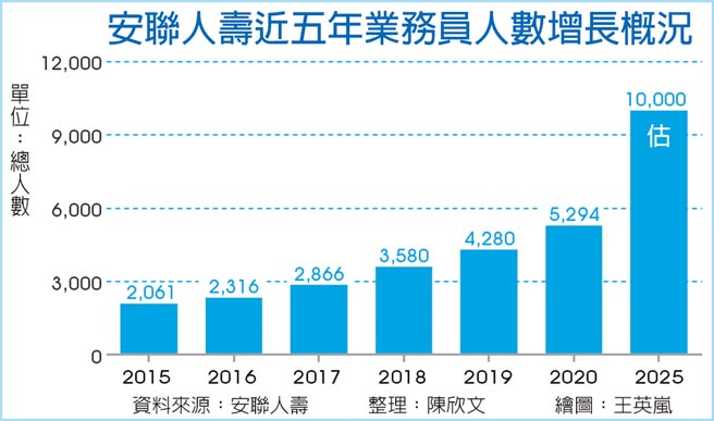 安聯人壽近五年業務員人數增長概況