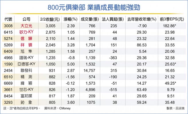 800元俱乐部 业绩成长动能强劲