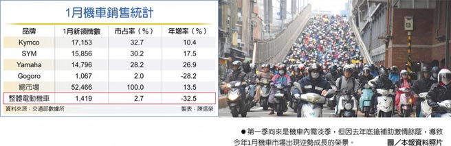 1月机车销售统计　第一季向来是机车内需淡季，但因去年底抢补助激情余荫，导致今年1月机车市场出现逆势成长的荣景。图／本报资料照片
