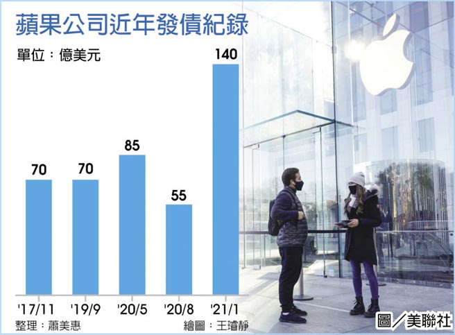 苹果公司近年发债纪录