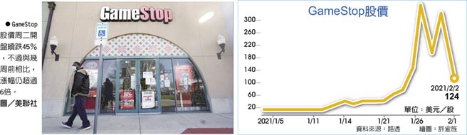 GameStop股價GameStop股價周二開盤續跌45％，不過與幾周前相比，漲幅仍超過6倍。圖／美聯社